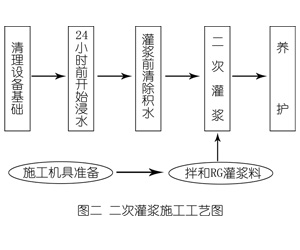 潞城灌浆料施工工艺—文字完整版